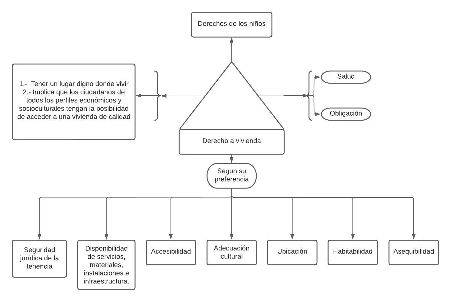 Mentefacto conseptual de derecho a vivienda