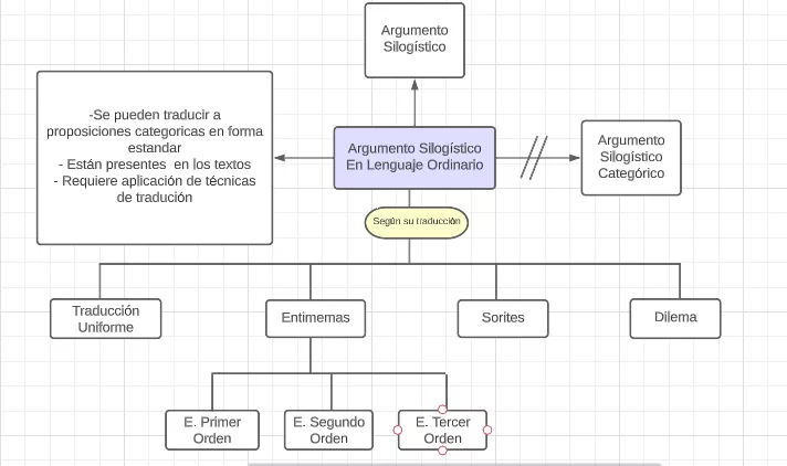 Mentefacto Argumento Silogístico En Lenguaje Ordinario