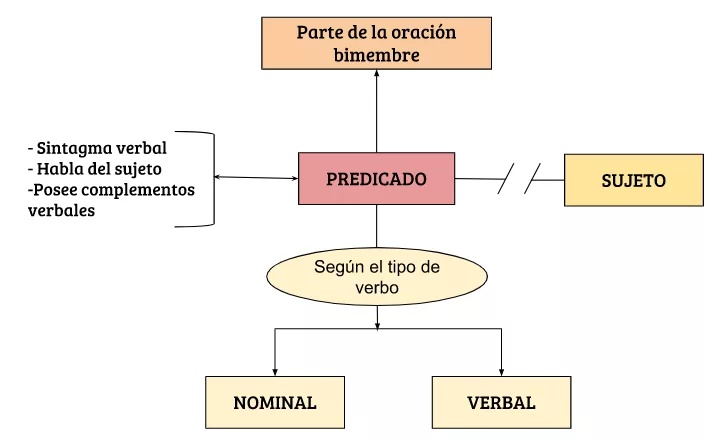 Mentefacto Conceptual Predicado