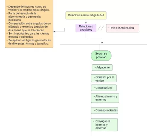 Mentefacto Conceptual Relaciones Angulares