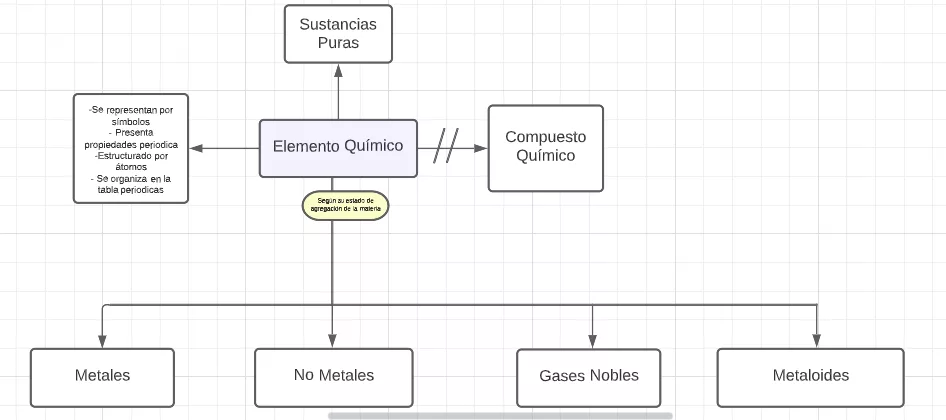 Mentefacto Elemento Químico