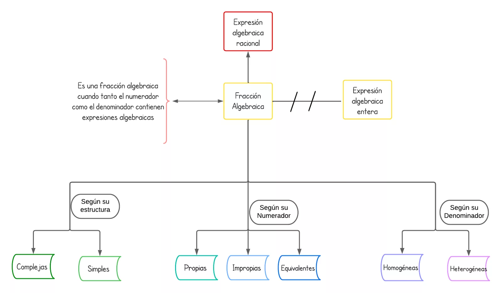 Mentefacto Fración Algebraica