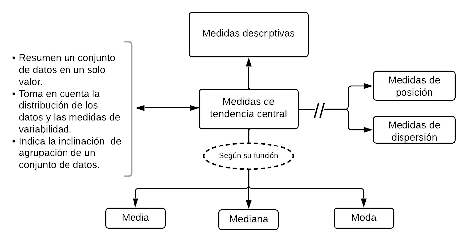 Mentefacto Medidas De Tendencia Central