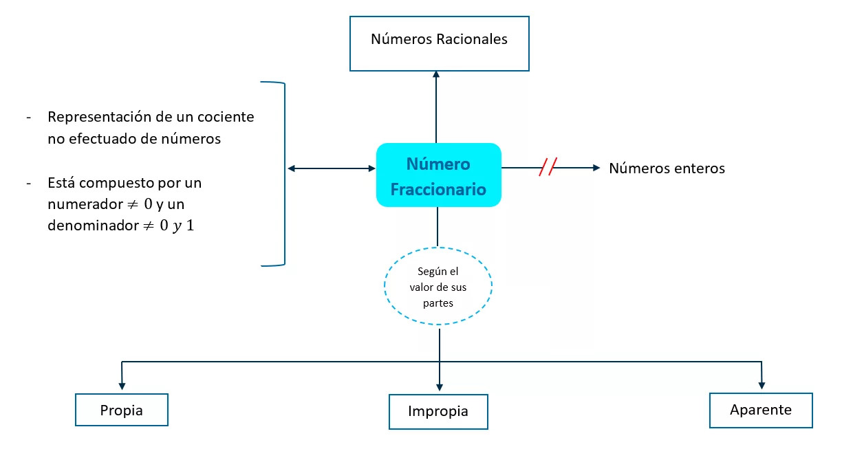 Mentefacto conceptual de número fraccionario