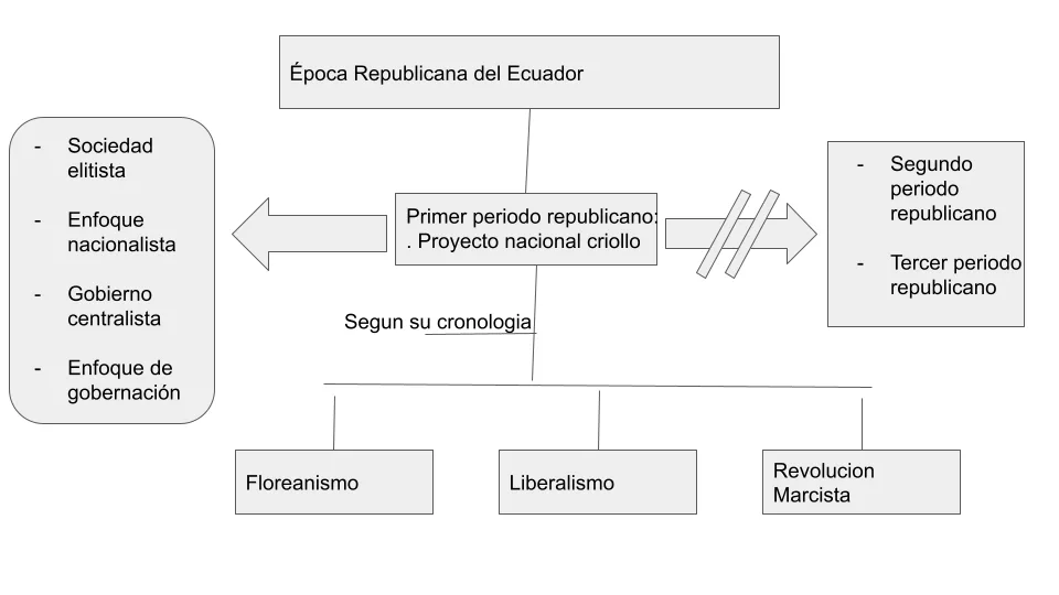 Primer Periodo Republicano del Ecuador
