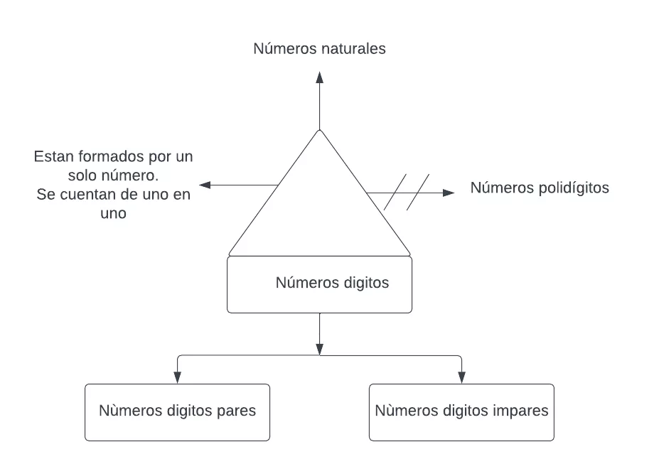 Mentefacto números dígitos