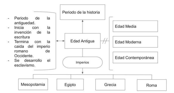 Mentefacto de edad antigua