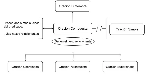 Mentefacto proposicional de oración compuesta