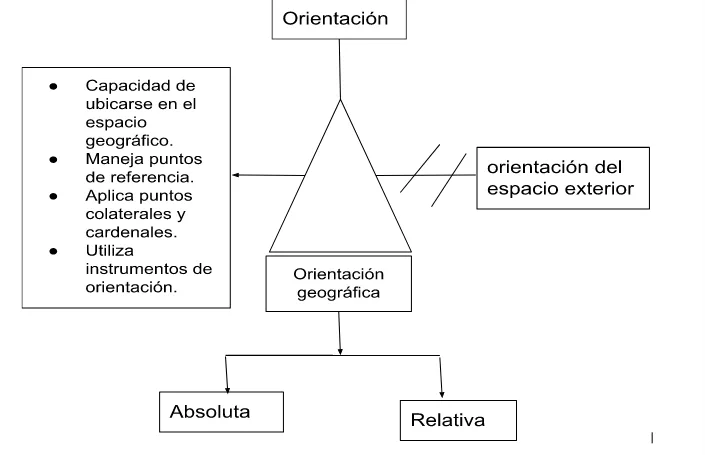 Mentefacto orientación geográfica