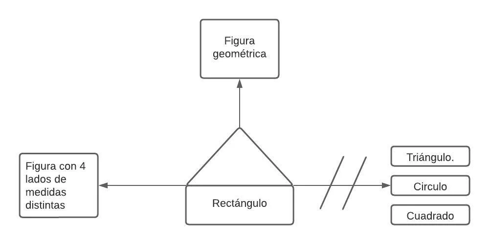 Mentefacto del rectángulo