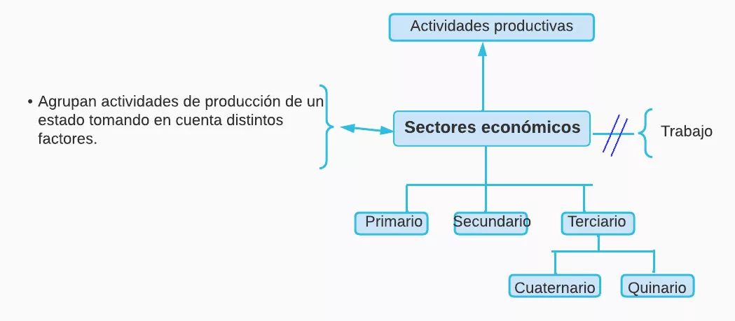 Mentefacto conceptual sectores económicos