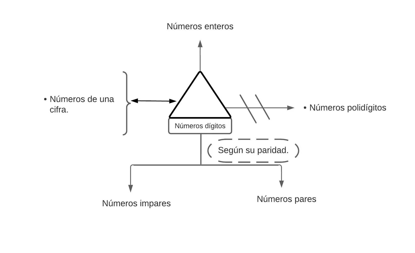 Pseudomentefacto Número Dígito