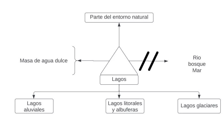 Pseudomentefacto Lago