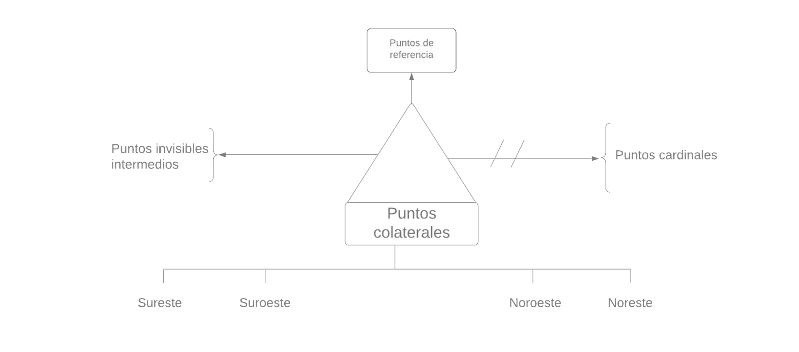 Pseudomentefacto Puntos Colaterales