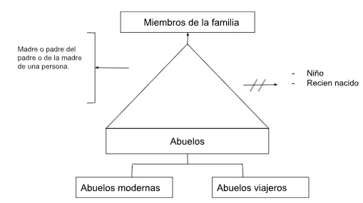 Pseudomentefacto Abuelos