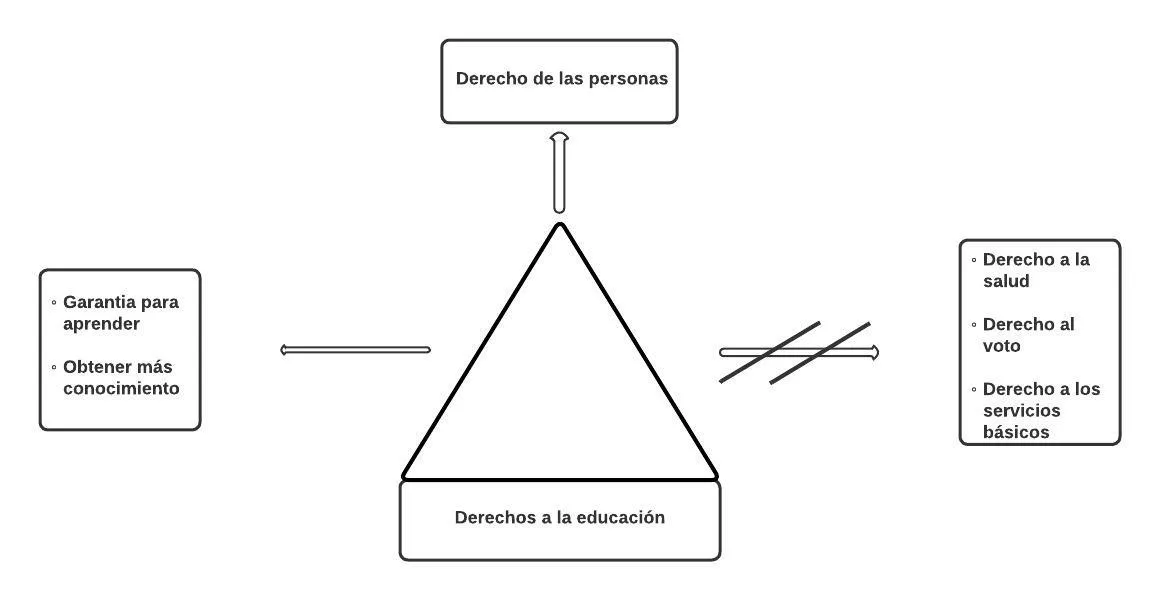 Pseudomentefacto derechos a la educación
