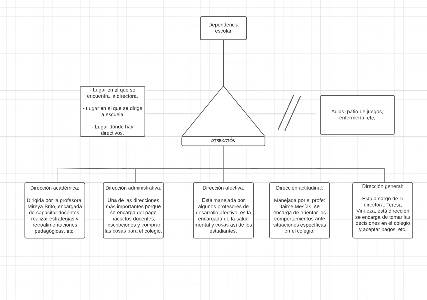 Pseudomentefacto conceptual de dirección