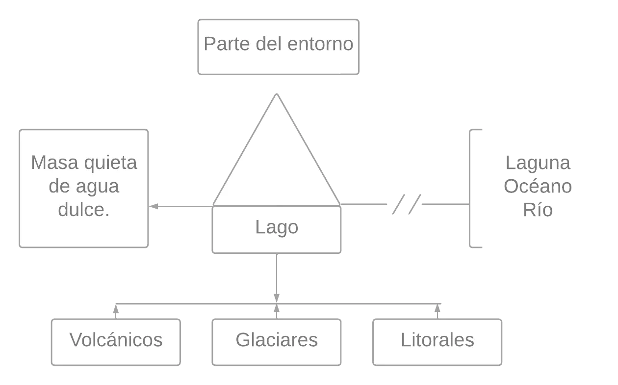 Pseudomentefacto Lago