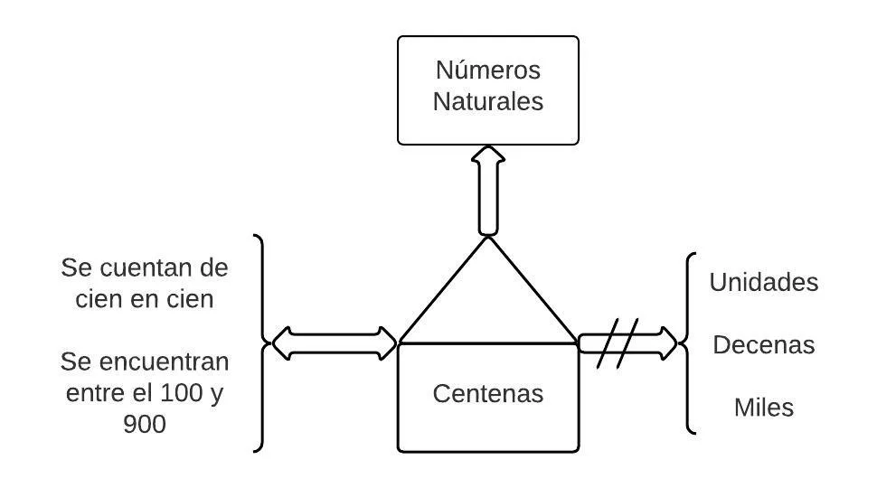 Pseudomentefacto Centenas