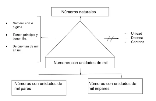 Pseudomentefacto números con unidades de mil
