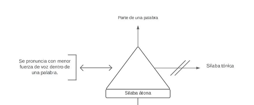 Pseudomentefacto Sílaba Átona