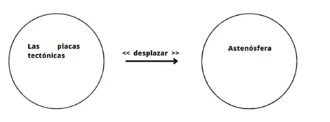 P2.2:  Las placas tectónicas desplazadas por astenósfera.