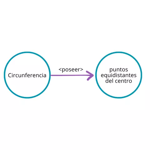 P.2.1: Toda circunferencia posee todos sus puntos ubicados a la misma distancia del centro.