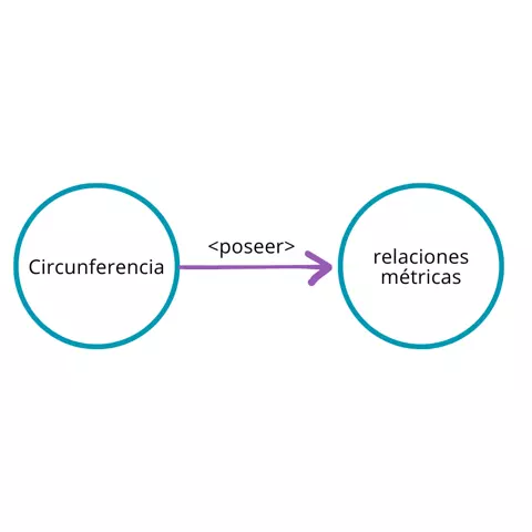P.2.5: Toda circunferencia posee relaciones métricas.