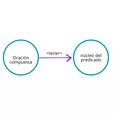 P.2.1:Toda oración compuesta tiene dos o más núcleos del predicado.