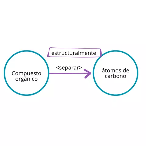 P2.3: Todo compuesto inorgánico separa estructuralmente sus átomos de carbono.