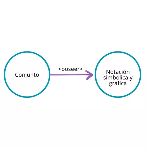 P.2.2: Todo conjunto posee una notación simbólica y gráfica