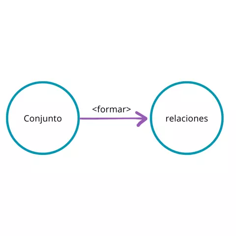 P.2.5: Los conjunto forman relaciones de conjuntos