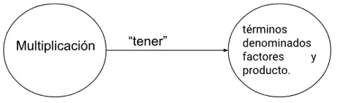 P.2.2: Toda multiplicación tiene términos denominados factores y producto.