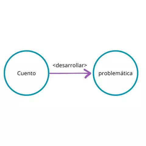 P.2.3: Todo cuento tiene desarrollo en base a una problemática .