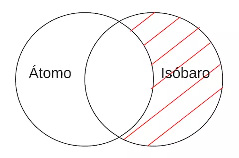 P4.2: Algún átomo es Isóbaro