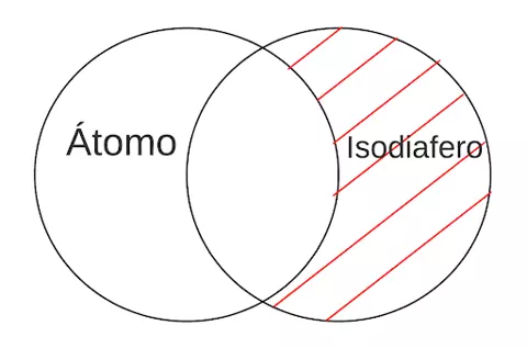P4.4: Algún átomo es Isodiafero