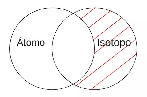 P4.1: Algún átomo es Isótopo