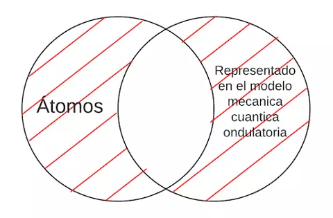 P2.5: Todo átomo es representado en el modelo mecánica cuántica ondulatoria.