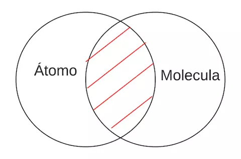 P3.1: Ningún átomo es molécula.
