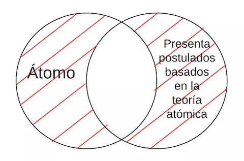 P2.4: Todo átomo es aquél que se sustenta en la teoría atómica.