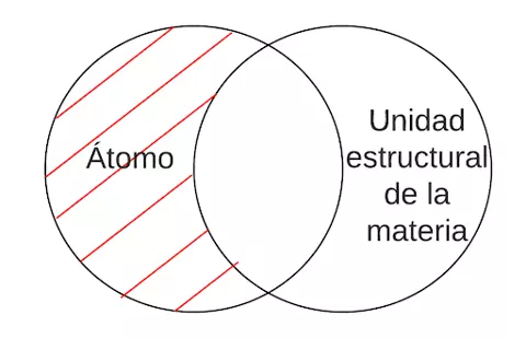 P2.1: Todo átomo es una unidad estructural de la materia.