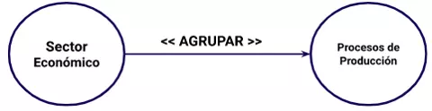 P.1.2 Todo sector económico es actividad productiva.