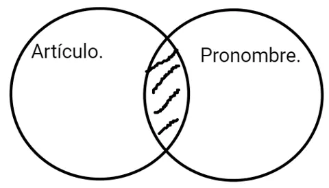 P3.4: Ningún artículo es pronombre.