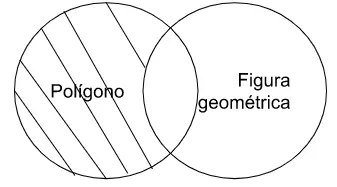 P1: Todo polígono es figura geométrica.