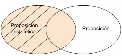 P1: Toda proposición aristotélica es proposición.