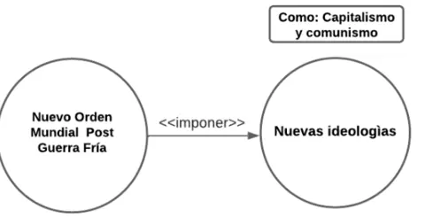 P2.2: Todo Nuevo Orden Mundial Post Guerra Fría impuso nuevas ideologías: Capitalismo e ideología.