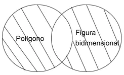 P2.3: Todo polígono es figura bidimensional.