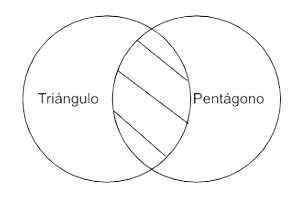 P3.2 Ningún triángulo es pentágono.