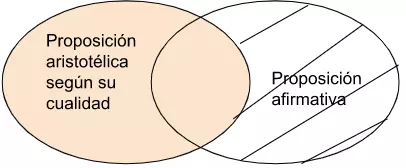 P4.1.1: Alguna proposición aristotélica según su cualidad y cantidad es universal afirmativa.