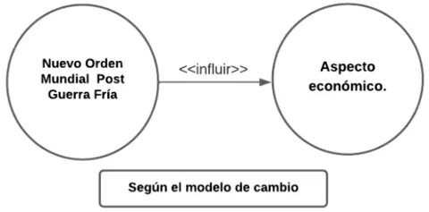 P4.1: Algún Nuevo Orden Mundial Post Guerra Fría según el modelo de cambio es Aspecto económico.